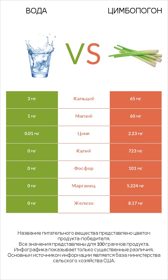 Вода vs Цимбопогон infographic