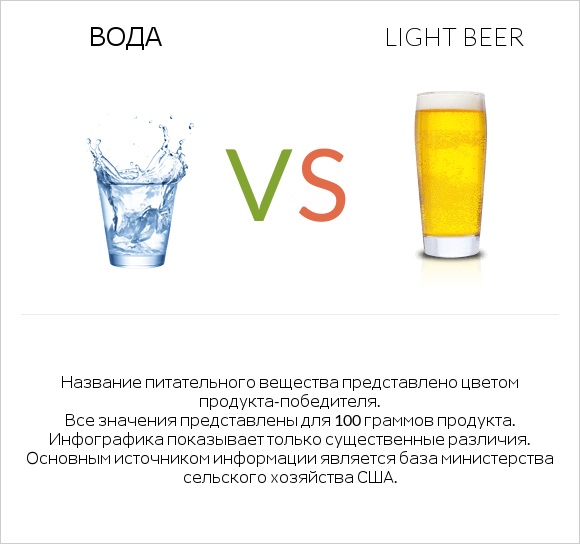 Вода vs Light beer infographic