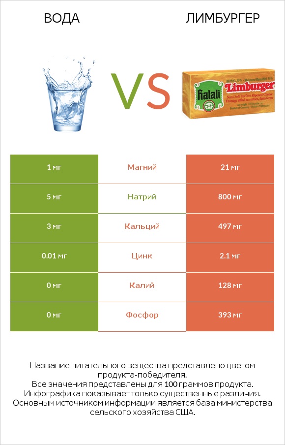 Вода vs Лимбургер infographic