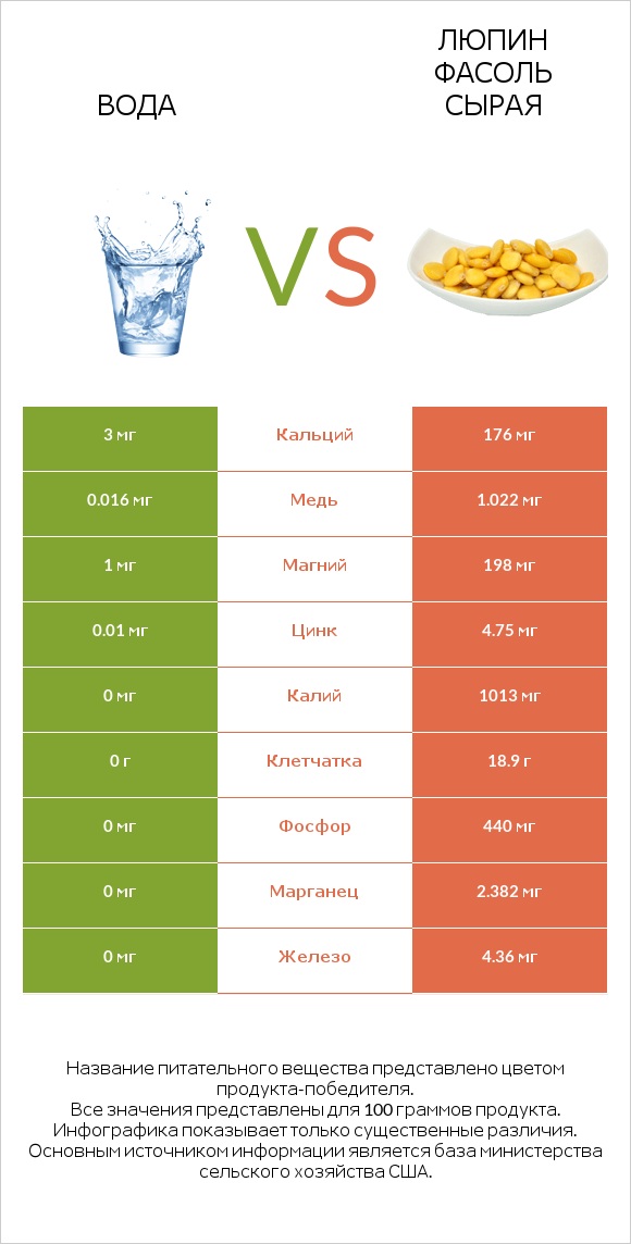 Вода vs Люпин Фасоль сырая infographic