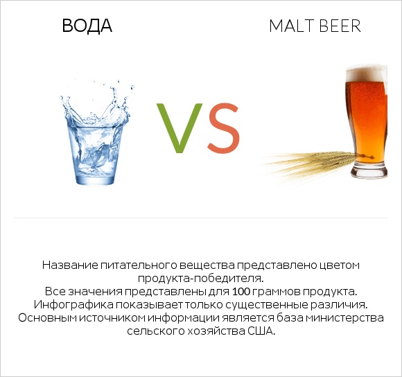 Вода vs Malt beer infographic