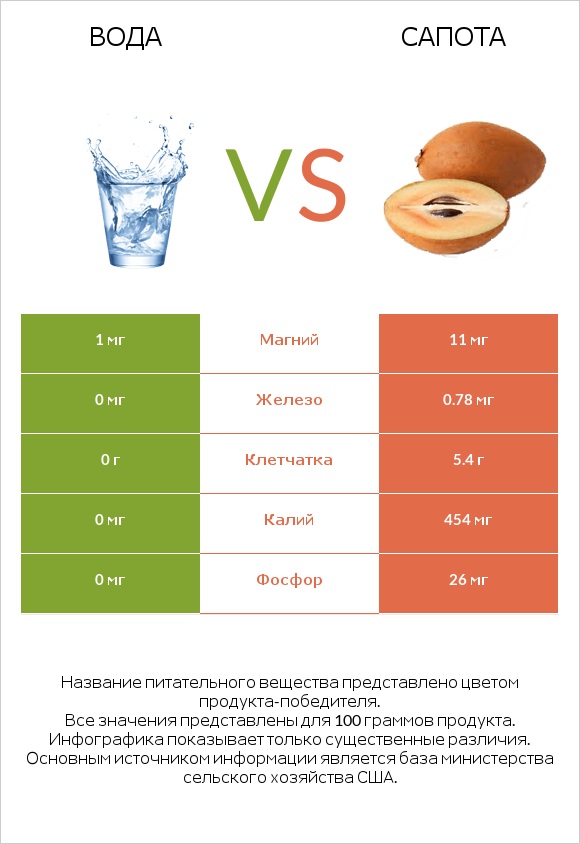 Вода vs Сапота infographic