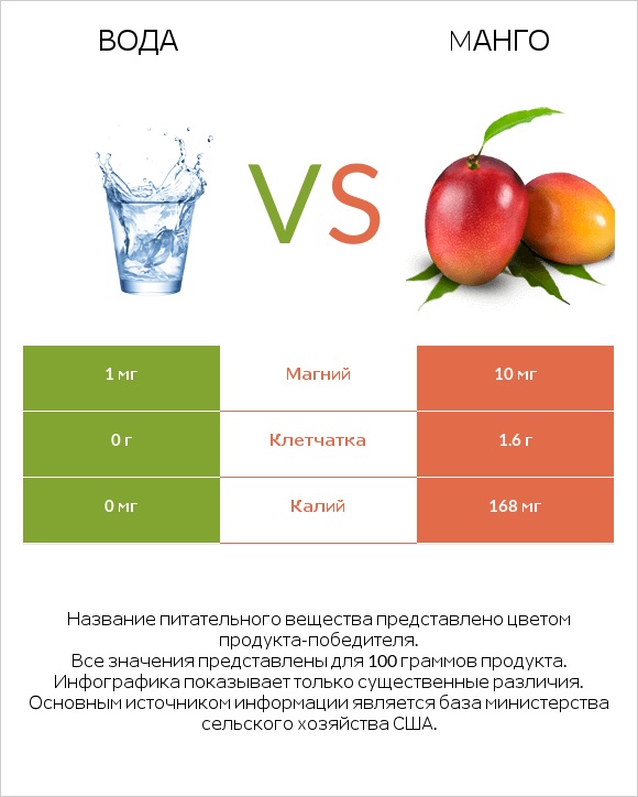 Вода vs Mанго infographic