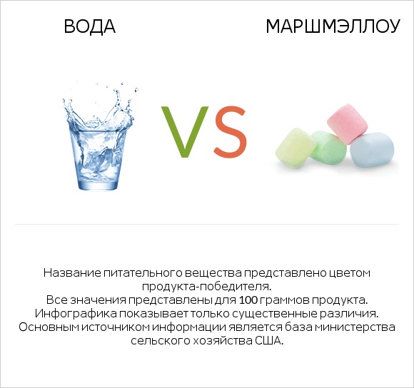 Вода vs Маршмэллоу infographic