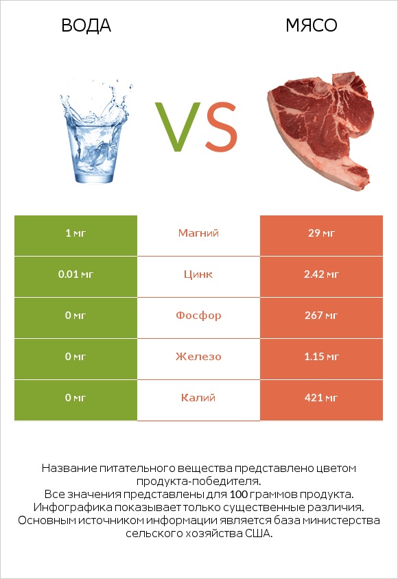 Вода vs Мясо свинины infographic