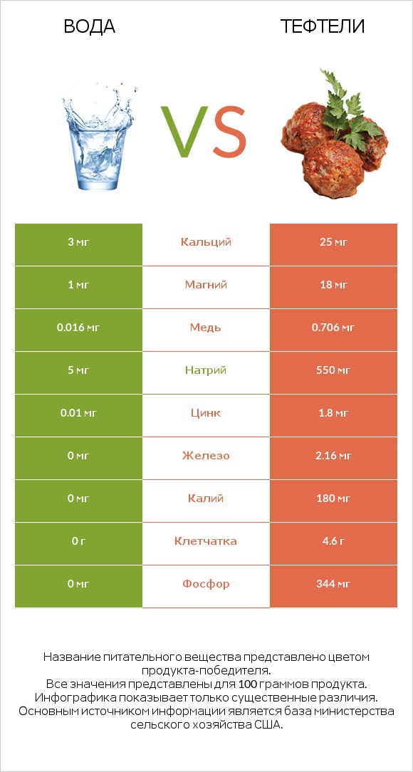 Вода vs Тефтели infographic