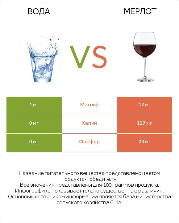 Вода vs Мерлот infographic