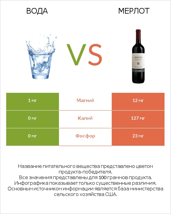 Вода vs Мерлот infographic