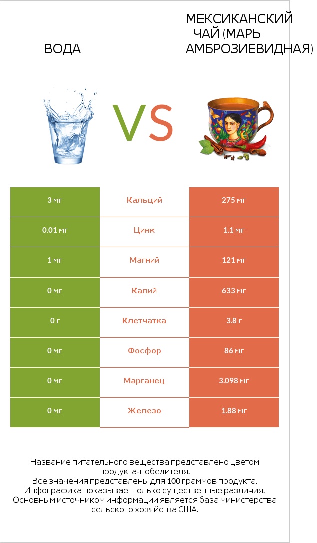 Вода vs Мексиканский чай (Марь амброзиевидная) infographic