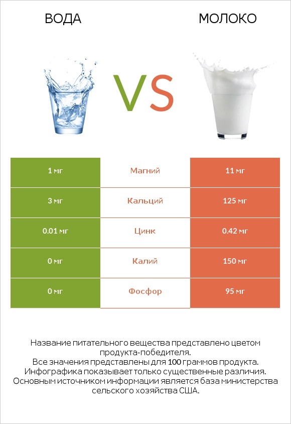 Вода vs Молоко infographic