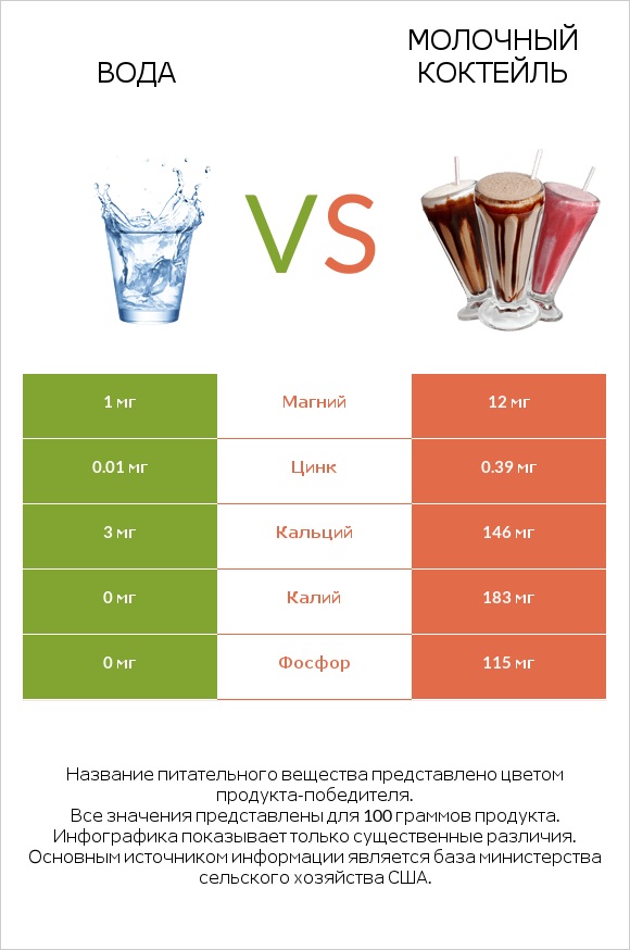 Вода vs Молочный коктейль infographic