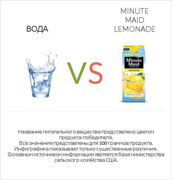 Вода vs Minute maid lemonade infographic