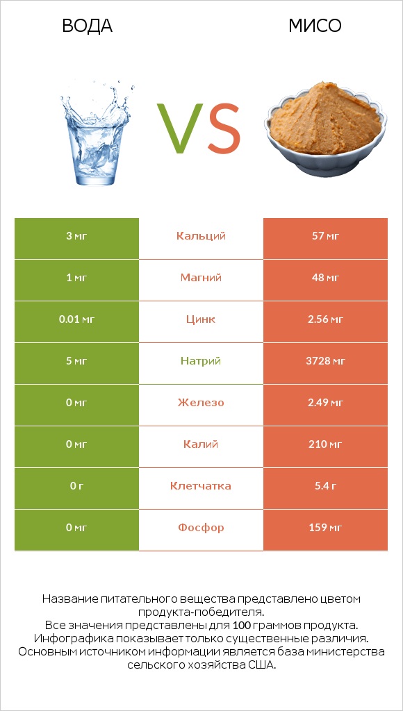 Вода vs Мисо infographic