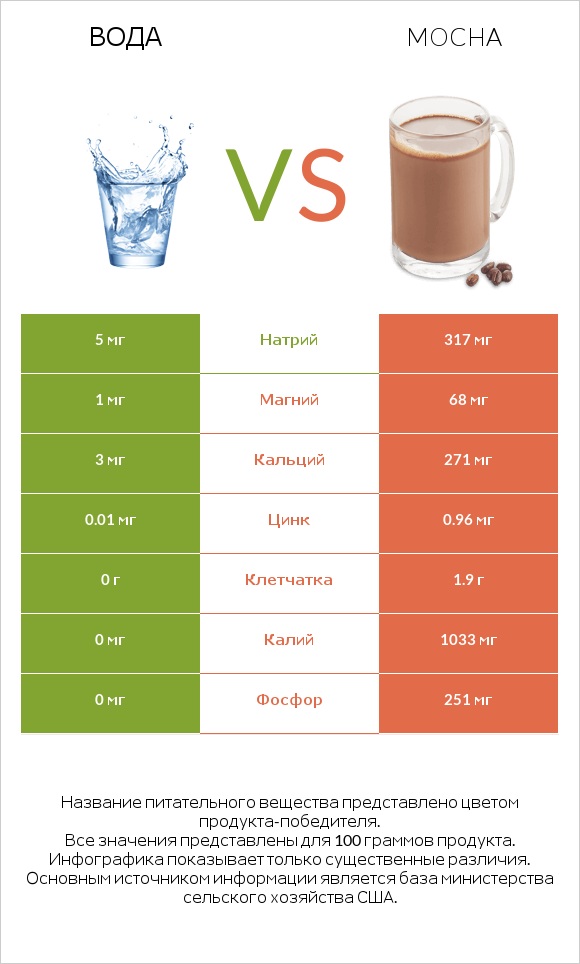 Вода vs Mocha infographic