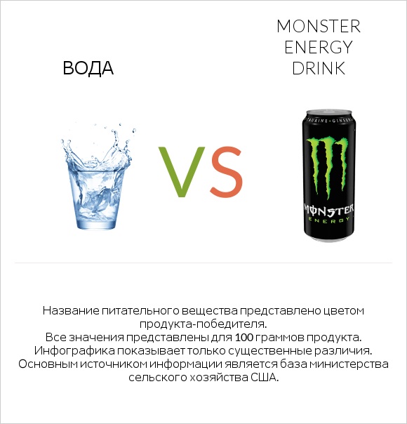 Вода vs Monster energy drink infographic
