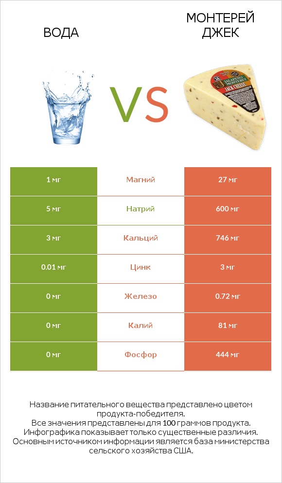 Вода vs Монтерей Джек infographic