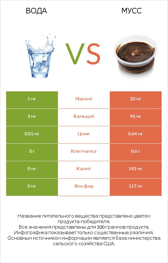 Вода vs Мусс infographic