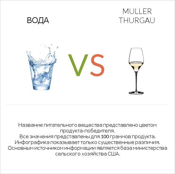 Вода vs Muller Thurgau infographic