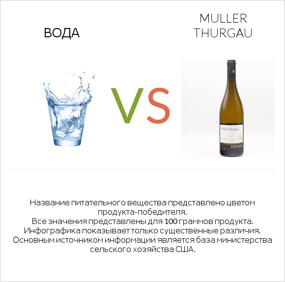 Вода vs Muller Thurgau infographic