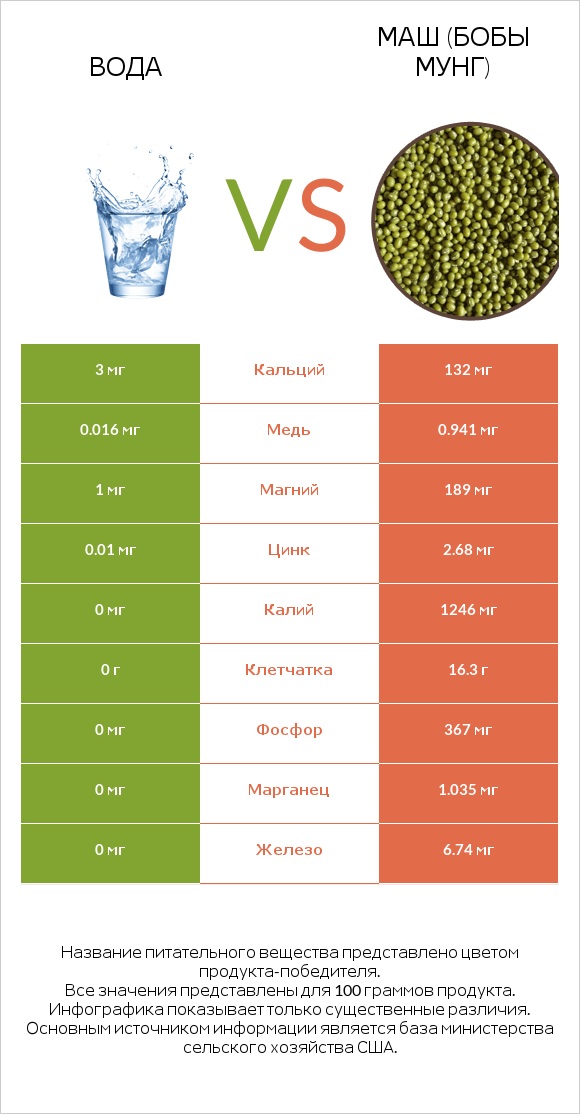 Вода vs Маш (бобы мунг) infographic
