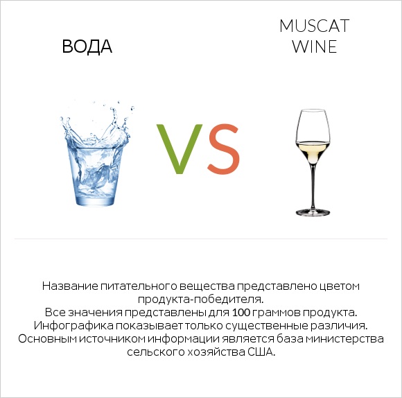 Вода vs Muscat wine infographic