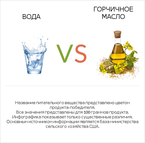 Вода vs Горчичное масло infographic