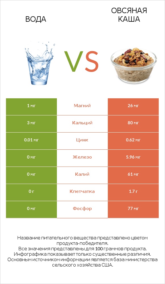 Вода vs Овсяная каша infographic