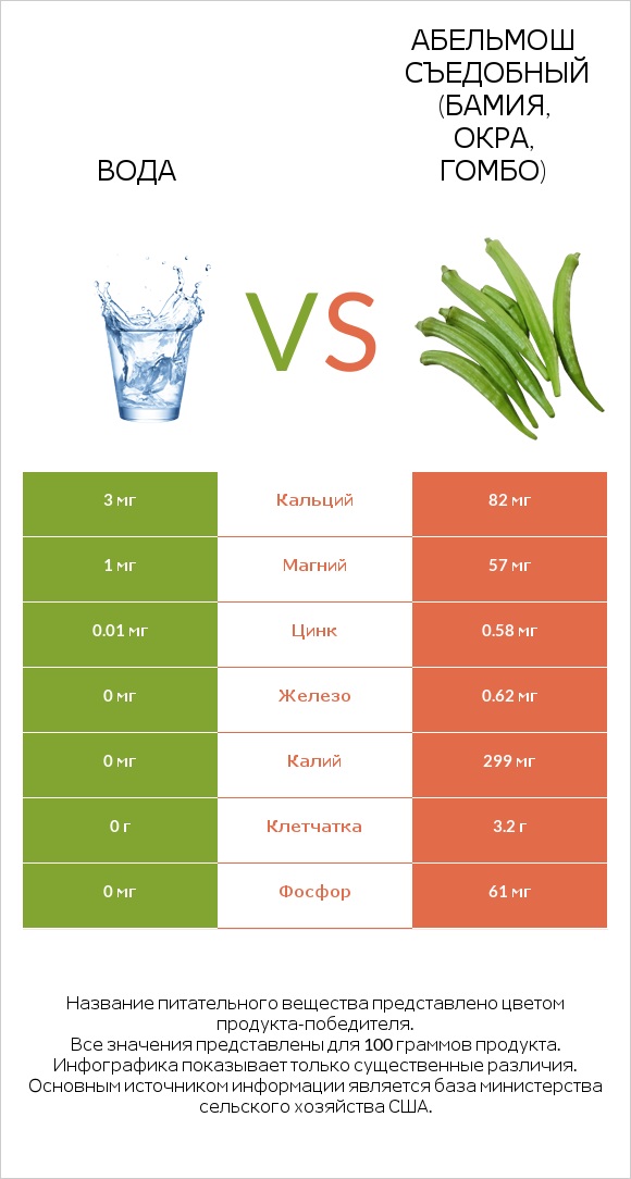 Вода vs Абельмош съедобный (бамия, окра, гомбо) infographic