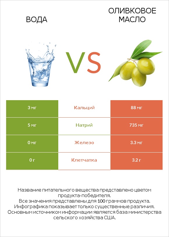 Вода vs Оливковое масло infographic