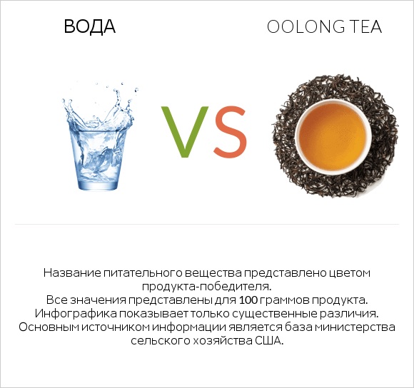 Вода vs Oolong tea infographic