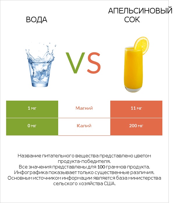 Вода vs Апельсиновый сок infographic