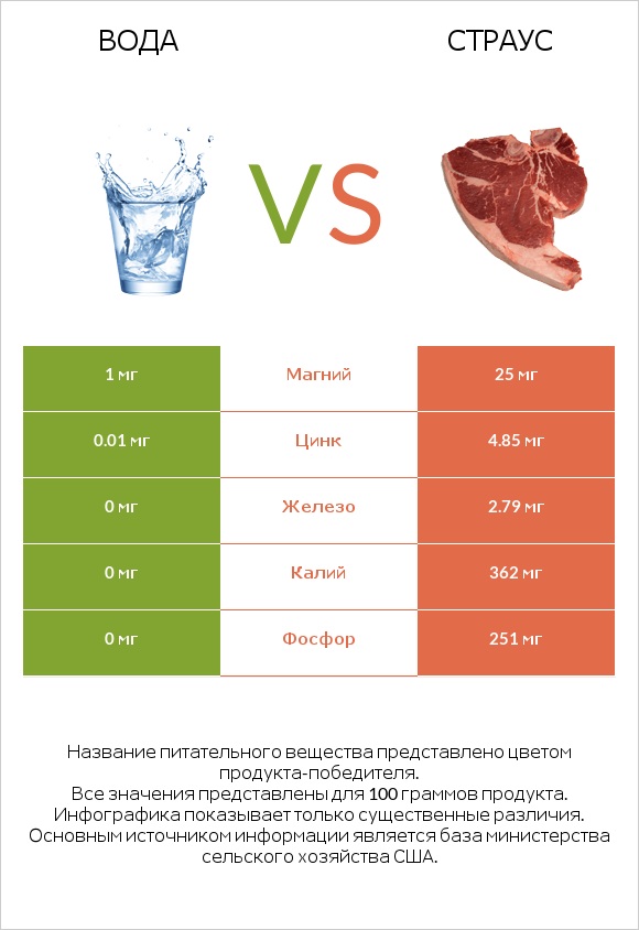 Вода vs Страус infographic