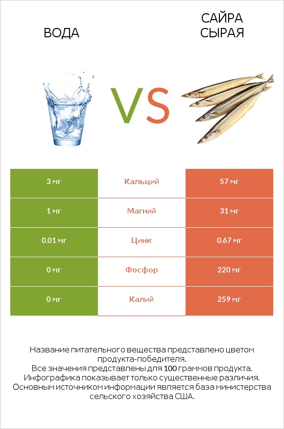 Вода vs Сайра сырая infographic