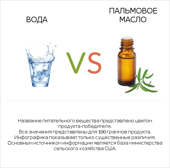 Вода vs Пальмовое масло infographic