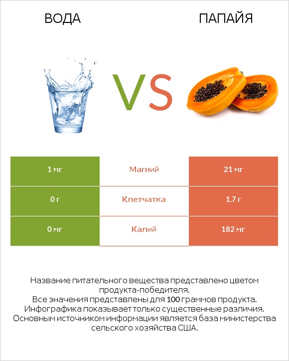 Вода vs Папайя infographic