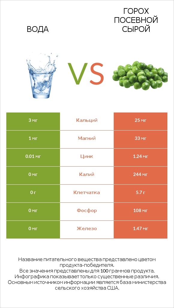 Вода vs Горох посевной сырой infographic