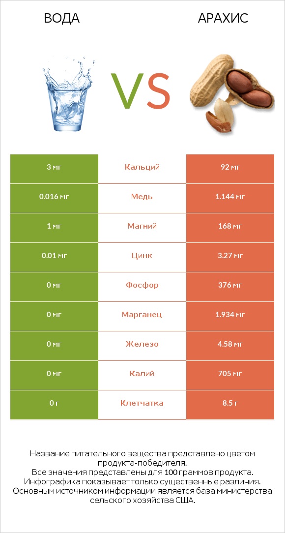 Вода vs Арахис infographic