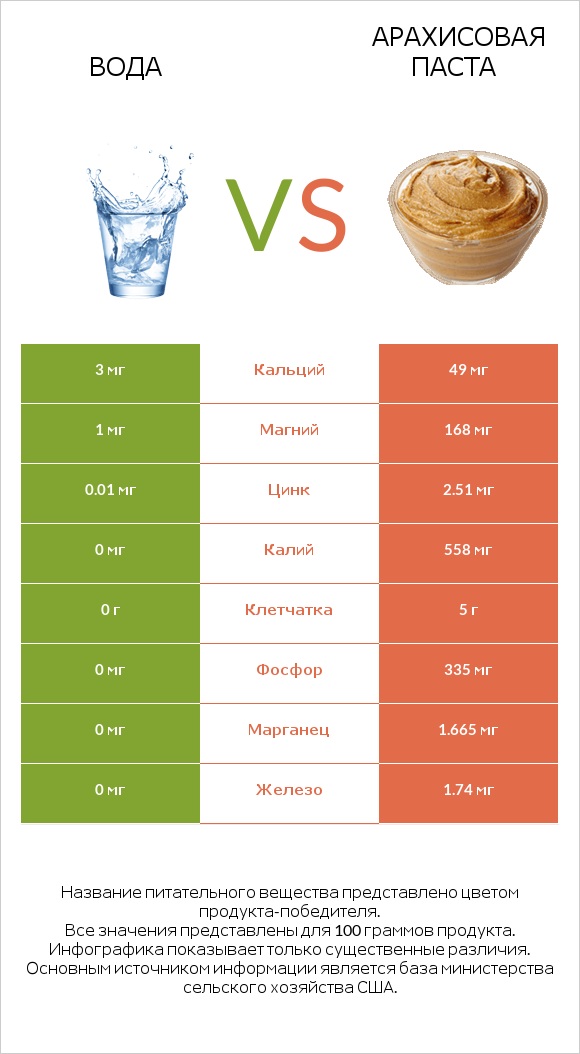 Вода vs Арахисовая паста infographic