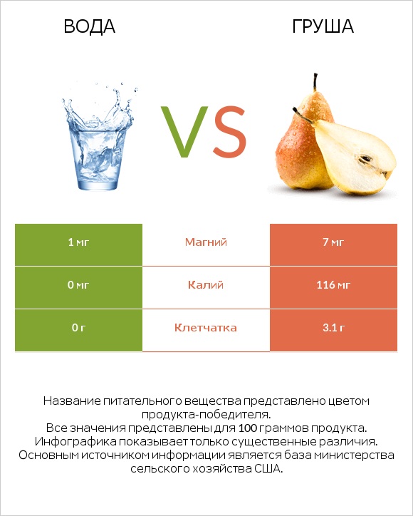 Вода vs Груша infographic