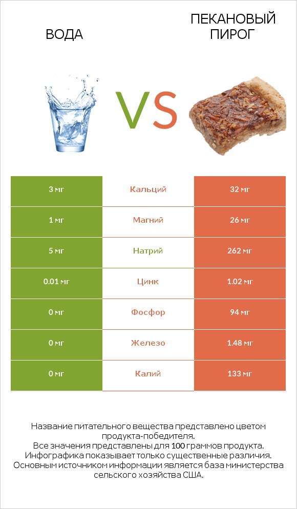 Вода vs Пекановый пирог infographic