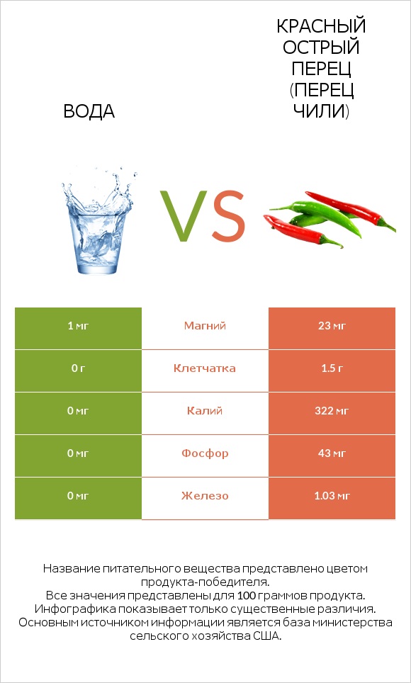 Вода vs Красный острый перец (перец чили) infographic