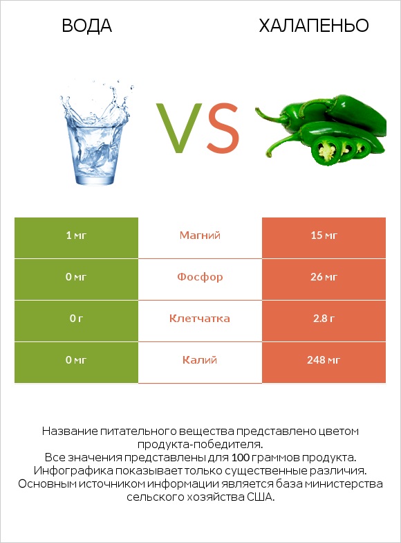 Вода vs Халапеньо infographic