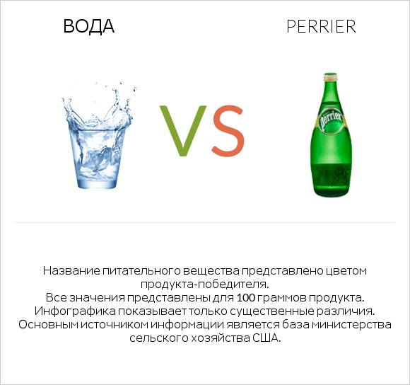 Вода vs Perrier infographic