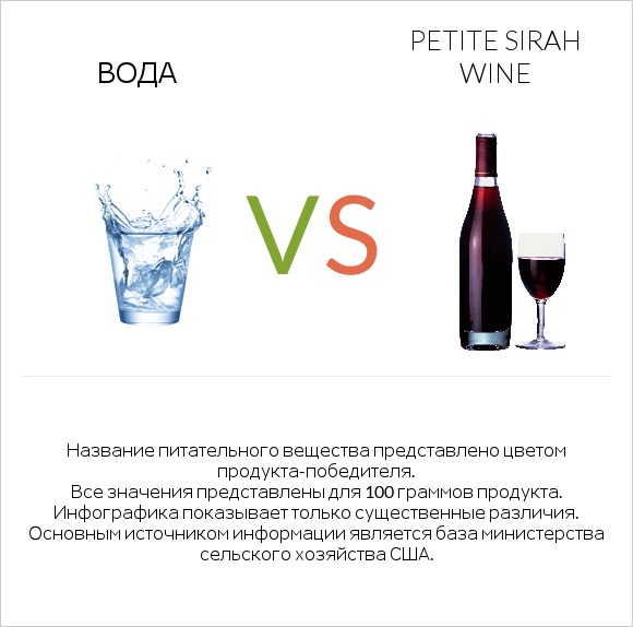 Вода vs Petite Sirah wine infographic