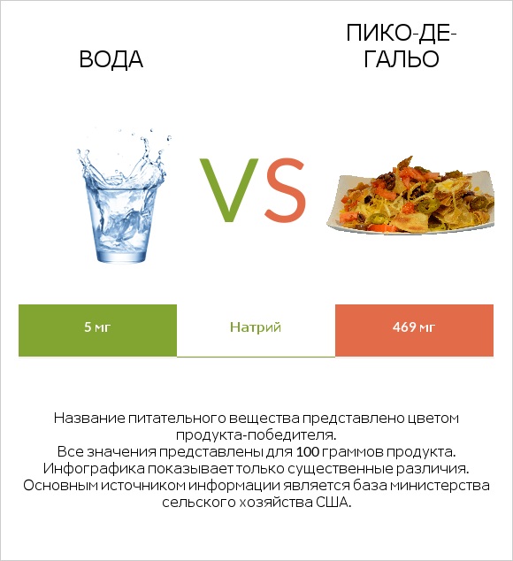 Вода vs Пико-де-гальо infographic