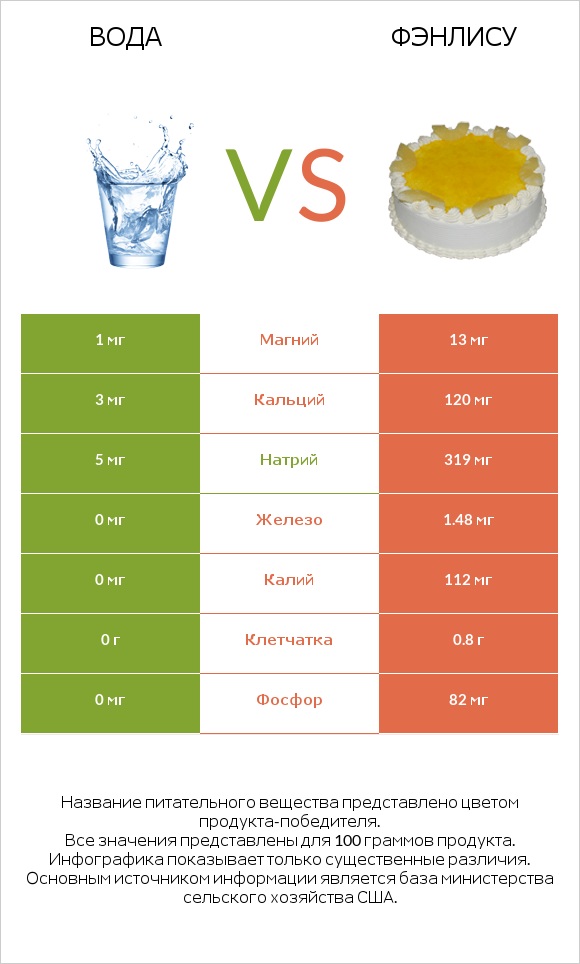 Вода vs Фэнлису infographic