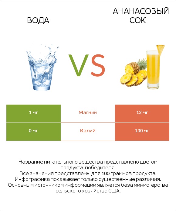 Вода vs Ананасовый сок infographic