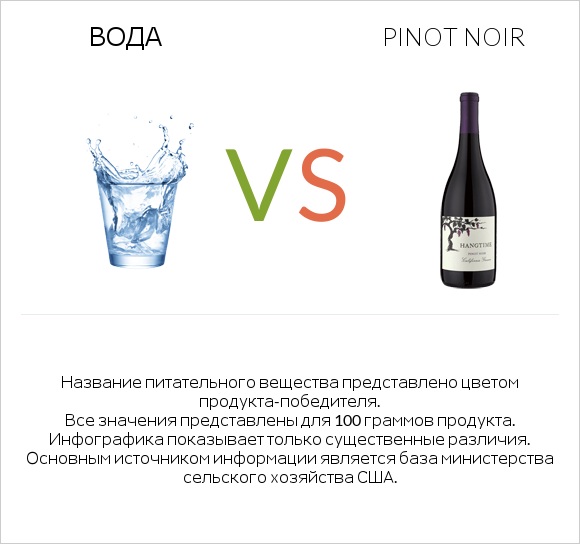 Вода vs Pinot noir infographic