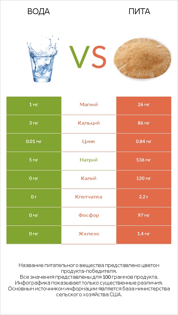 Вода vs Пита infographic