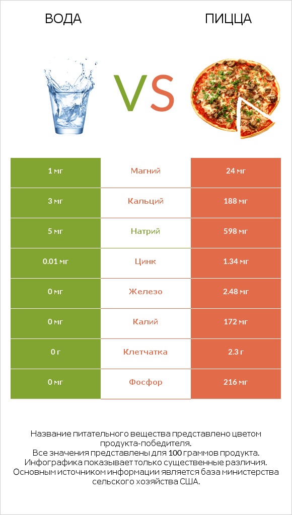 Вода vs Пицца infographic